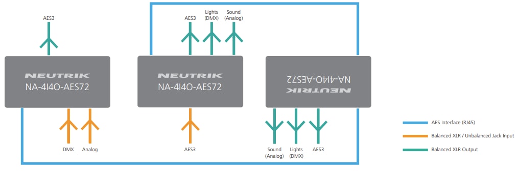 NEUTRIK NA-4I4O-AES72 4-Channel Stagebox